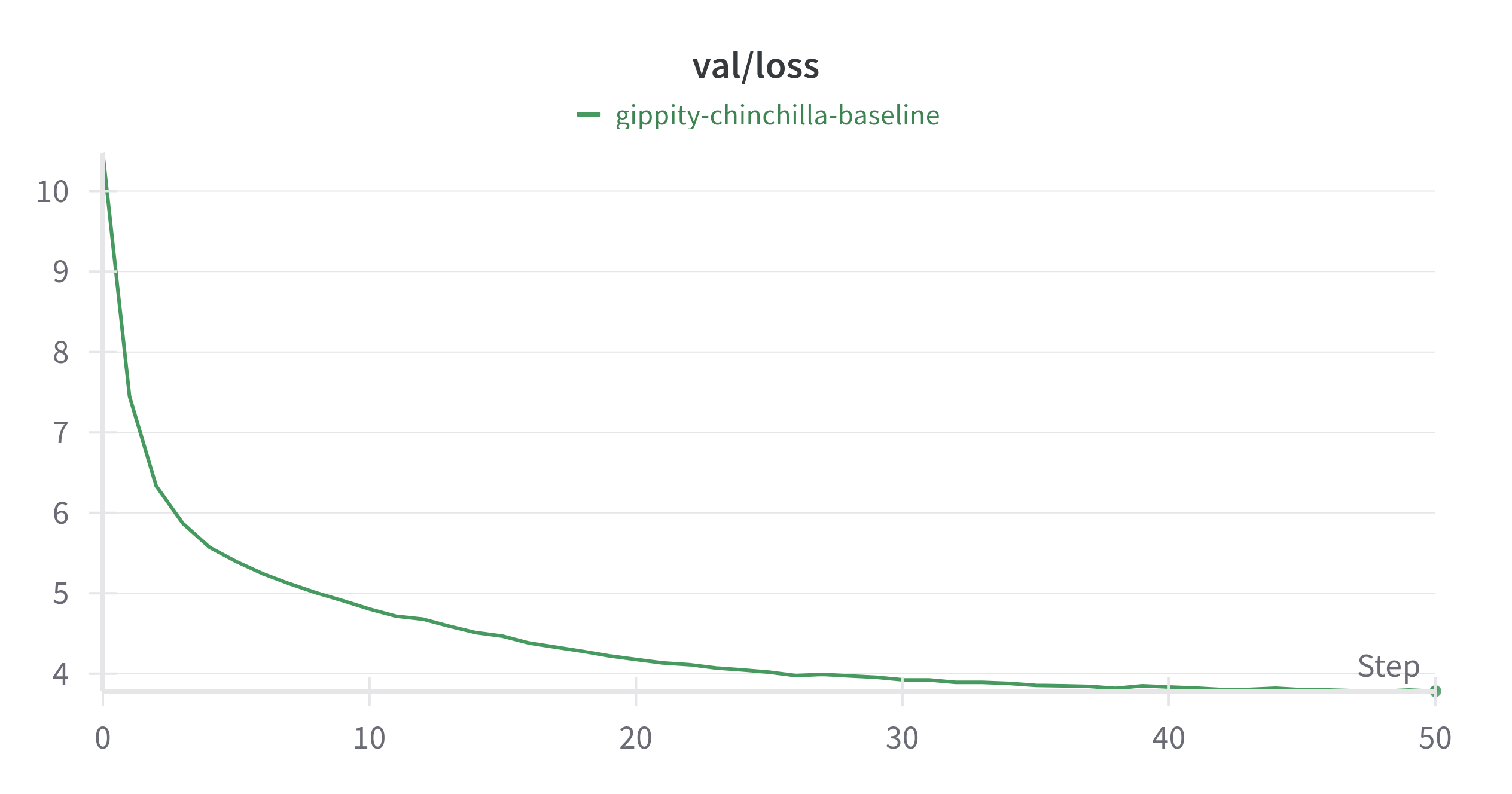Baseline Val Loss Curve (3.7822)